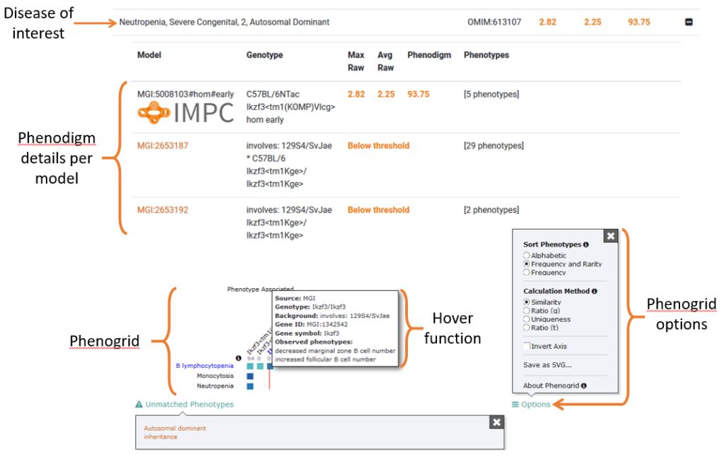 IMPC expanded expression data with annotated sections: Disease of interest, phenodigm details, pehnogrid and options