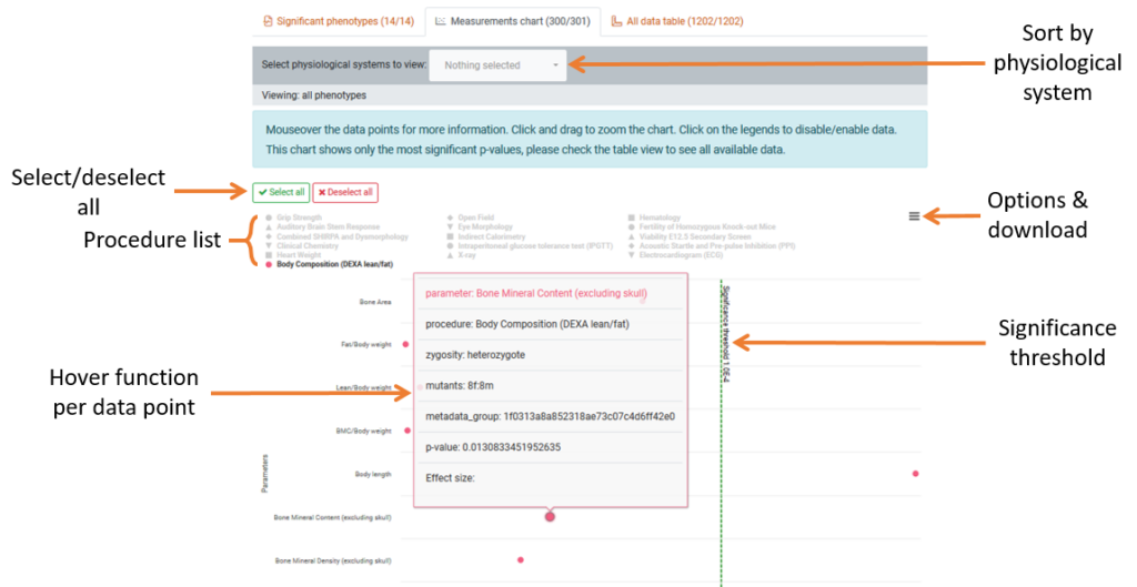 IMPC Gene Summary with annotated sections: sort, procedure list, datapoint hover info, significance threshold